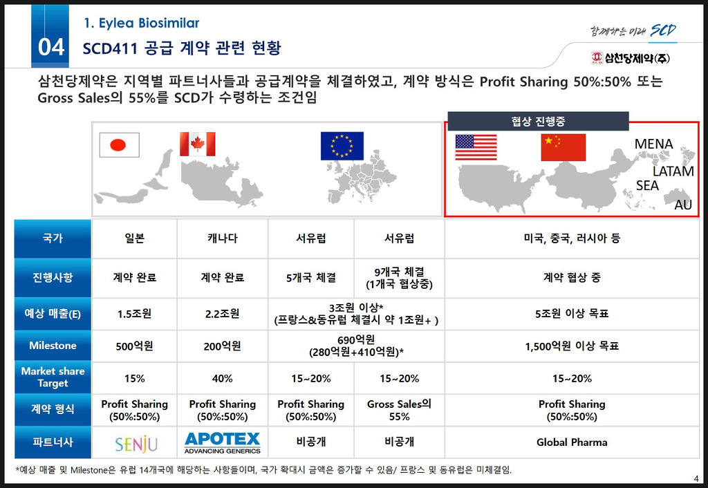 간단히 써보는 삼천당제약